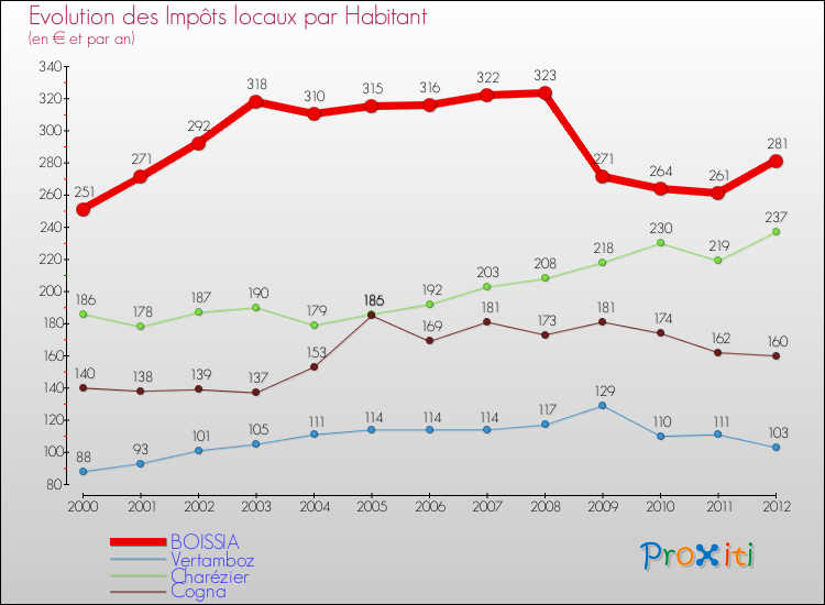 Evolution et montant des impôts locaux par Habitant pour BOISSIA et les communes proches Comparaison des impôts locaux par habitant pour BOISSIA et les communes voisines