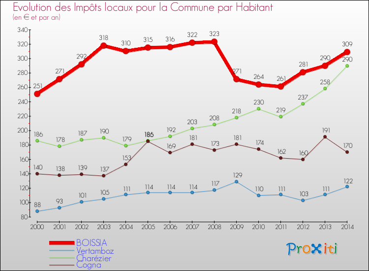 Evolution et montant des impôts locaux par Habitant pour BOISSIA et les communes proches de 2000 à 2014 Comparaison des impôts locaux par habitant pour BOISSIA et les communes voisines de 2000 à 2014