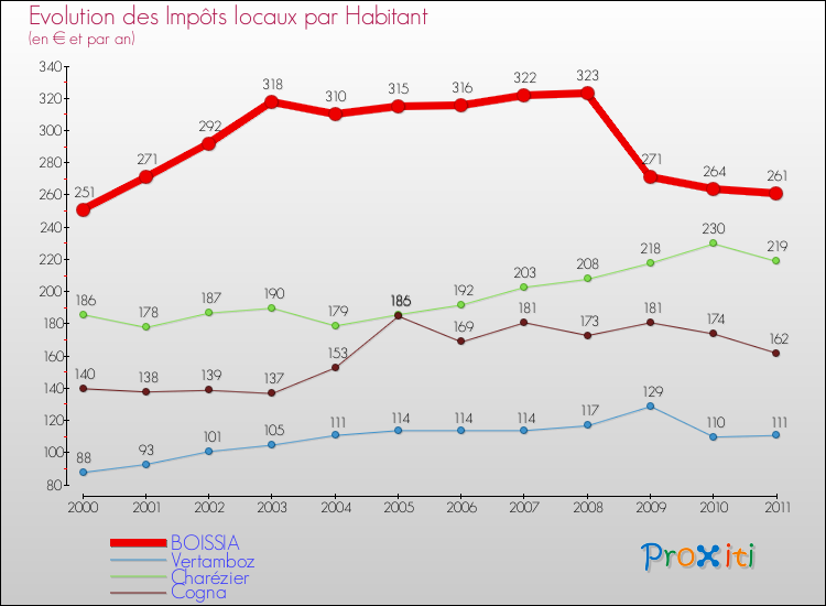 Evolution et montant des impôts locaux par Habitant pour BOISSIA et les communes proches Comparaison des impôts locaux par habitant pour BOISSIA et les communes voisines