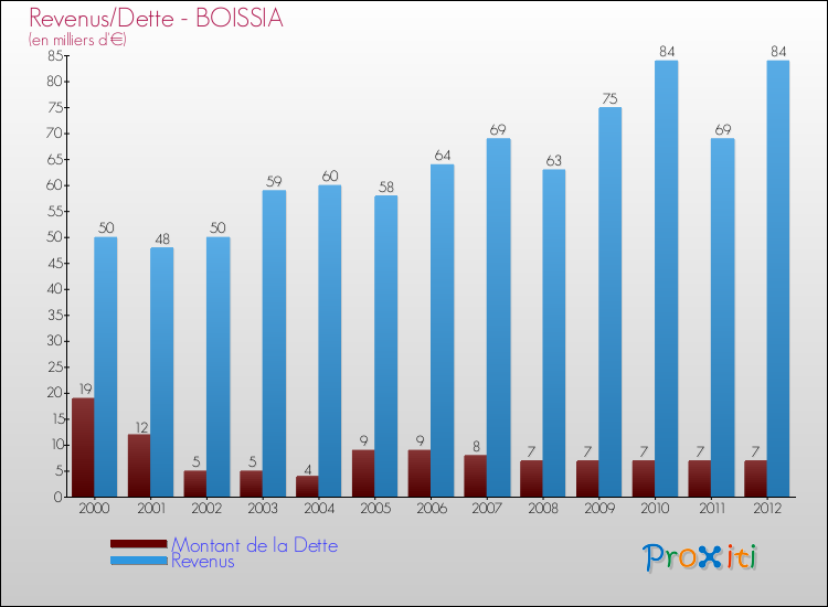 Evolution comparée de la dette et des revenus pour la commune de BOISSIA de 2000 à 2012 Comparaison de la dette et des revenus pour BOISSIA de 2000 à 2012