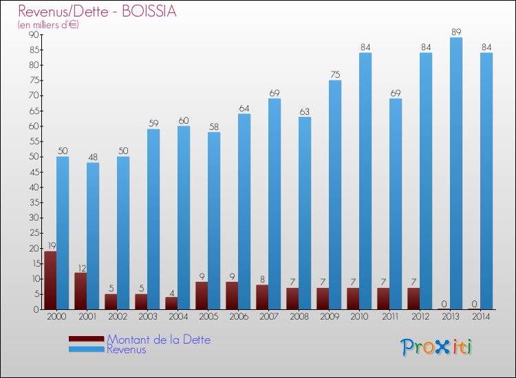 Evolution comparée de la dette et des revenus pour la commune de BOISSIA de 2000 à 2014 Comparaison de la dette et des revenus pour BOISSIA de 2000 à 2014