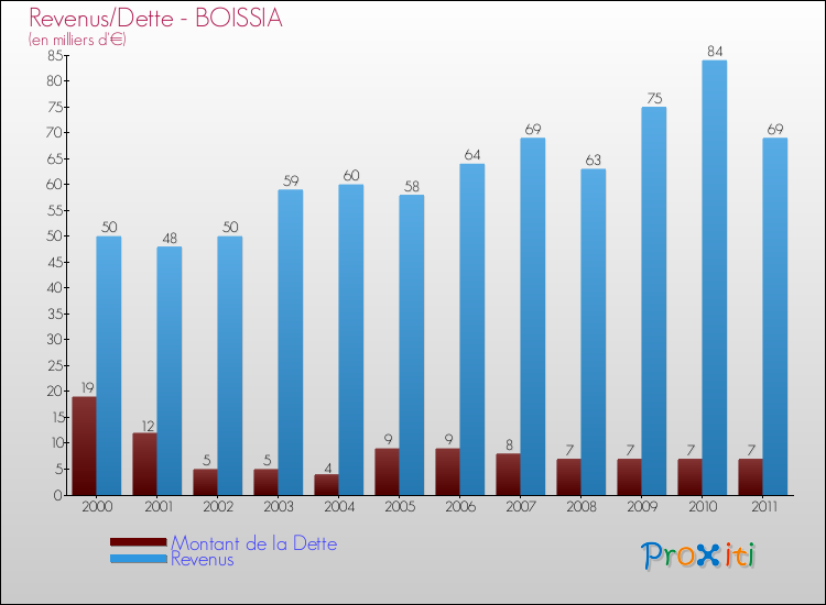 Evolution comparée de la dette et des revenus pour la commune de BOISSIA de 2000 à 2011 Comparaison de la dette et des revenus pour BOISSIA de 2000 à 2011