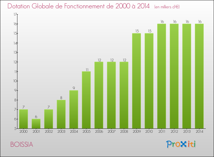 Evolution du montant de la Dotation Globale de Fonctionnement pour la commune de BOISSIA de 2000 à 2014 Evolution du montant de la Dotation Globale de Fonctionnement pour BOISSIA de 2000 à 2014