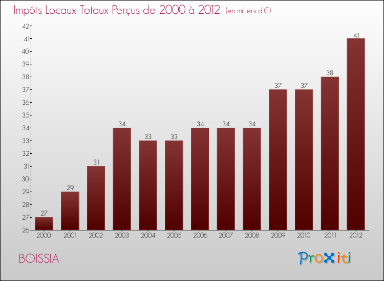 Evolution des Impôts Locaux pour la commune de BOISSIA de 2000 à 2012 Evolution des Impôts Locaux pour BOISSIA de 2000 à 2012