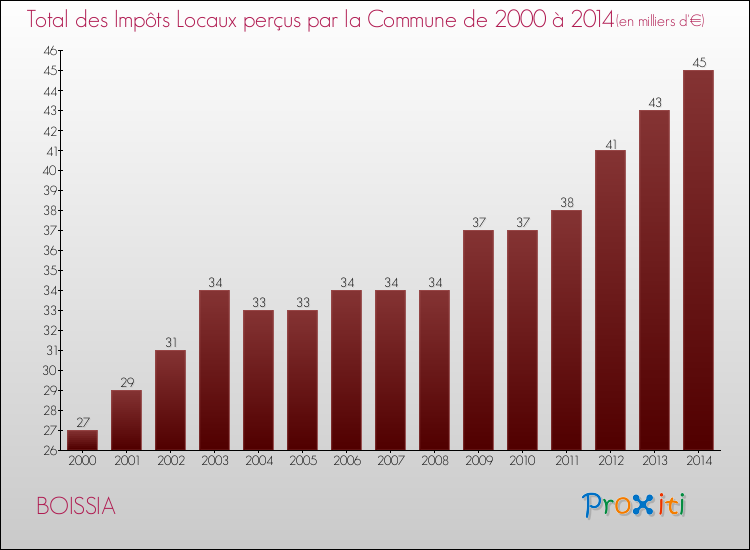 Evolution des Impôts Locaux pour la commune de BOISSIA de 2000 à 2014 Evolution des Impôts Locaux pour BOISSIA de 2000 à 2014