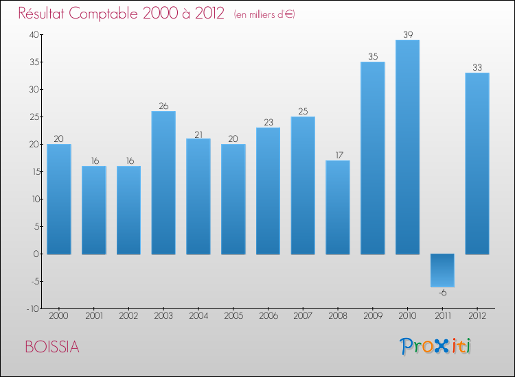 Evolution du résultat comptable pour la commune de BOISSIA de 2000 à 2012 Evolution du résultat comptable pour BOISSIA de 2000 à 2012