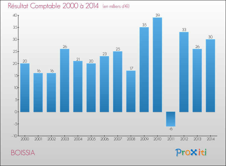 Evolution du résultat comptable pour la commune de BOISSIA de 2000 à 2014 Evolution du résultat comptable pour BOISSIA de 2000 à 2014