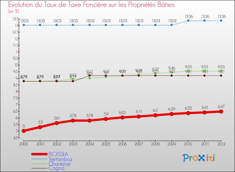 Evolution du taux de la taxe foncière sur le bati pour BOISSIA et les communes proches de 2000 à 2012 Comparaison des taux de taxe foncière sur le bati pour BOISSIA et les communes voisines de 2000 à 2012
