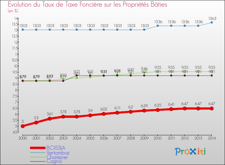 Evolution du taux de la taxe foncière sur le bati pour BOISSIA et les communes proches de 2000 à 2014 Comparaison des taux de taxe foncière sur le bati pour BOISSIA et les communes voisines de 2000 à 2014