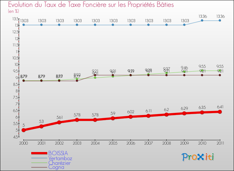 Evolution du taux de la taxe foncière sur le bati pour BOISSIA et les communes proches Comparaison des taux de taxe foncière sur le bati pour BOISSIA et les communes voisines
