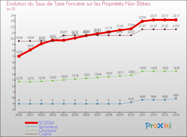Evolution du taux de la taxe foncière sur les immeubles et terrains non batis pour BOISSIA et les communes proches de 2000 à 2014 Comparaison des taux de la taxe foncière sur les immeubles et terrains non batis pour BOISSIA et les communes voisines de 2000 à 2014