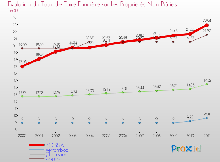 Evolution du taux de la taxe foncière sur les immeubles et terrains non batis pour BOISSIA et les communes proches Comparaison des taux de la taxe foncière sur les immeubles et terrains non batis pour BOISSIA et les communes voisines