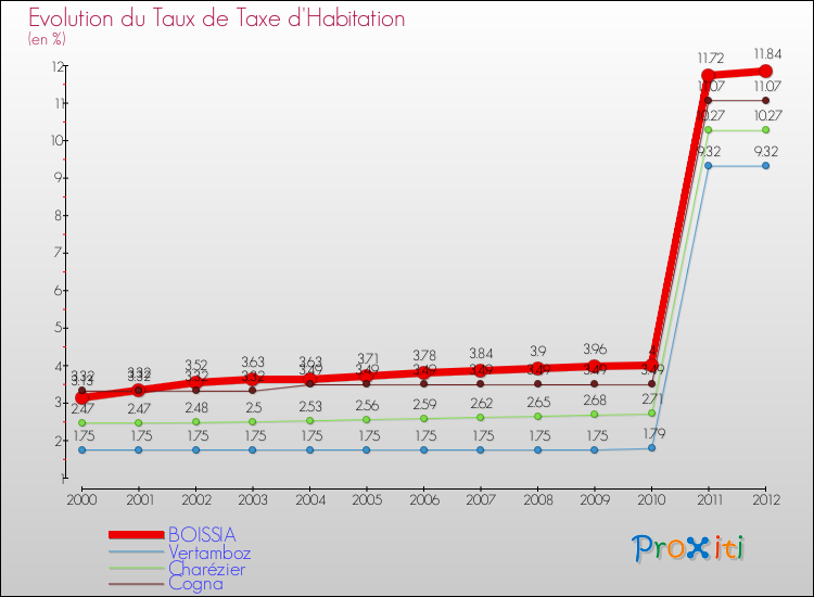 Evolution du taux de la taxe d'habitation pour BOISSIA et les communes proches Comparaison des taux de la taxe d'habitation pour BOISSIA et les communes voisines