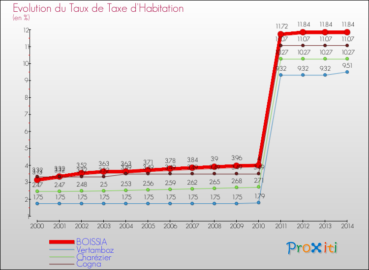 Evolution du taux de la taxe d'habitation pour BOISSIA et les communes proches de 2000 à 2014 Comparaison des taux de la taxe d'habitation pour BOISSIA et les communes voisines de 2000 à 2014