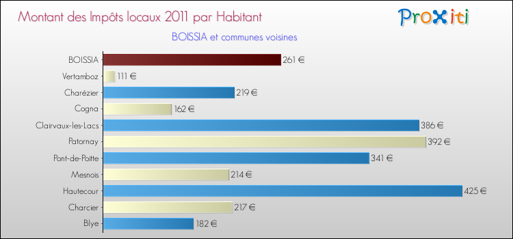 Montant des impôts locaux par Habitant pour BOISSIA et les communes proches Comparaison des impôts locaux par habitant pour BOISSIA et les communes voisines
