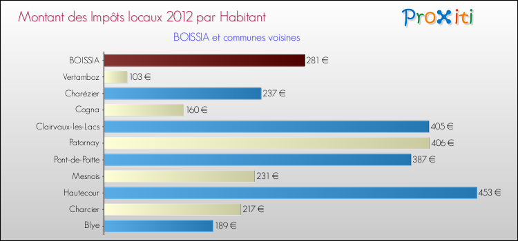Montant des impôts locaux par Habitant pour BOISSIA et les communes proches Comparaison des impôts locaux par habitant pour BOISSIA et les communes voisines