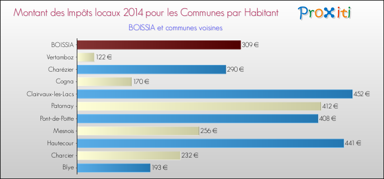Montant des impôts locaux par Habitant pour BOISSIA et les communes proches en 2014 Comparaison des impôts locaux par habitant pour BOISSIA et les communes voisines en 2014