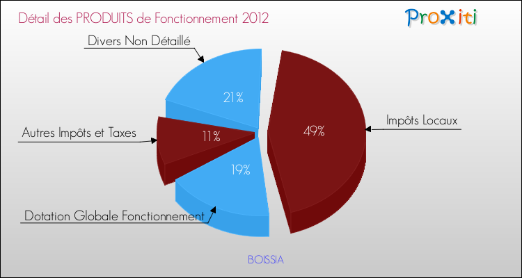 Décomposition du Budget de Fonctionnement 2012 de la commune de BOISSIA Budget de Fonctionnement 2012 pour la commune de BOISSIA