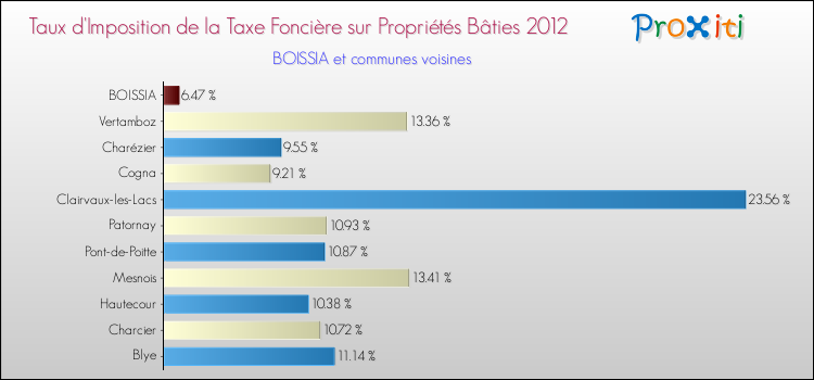 Taux d'imposition de la taxe foncière sur le bati 2012 pour BOISSIA et les communes proches Comparaison des taux d'imposition de la taxe foncière sur le bati 2012 pour BOISSIA et les communes voisines