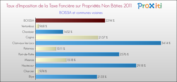 Taux d'imposition de la taxe foncière sur les immeubles et terrains non batis 2011 pour BOISSIA et les communes proches Comparaison des taux d'imposition de la taxe foncière sur les immeubles et terrains non batis 2011 pour BOISSIA et les communes voisines