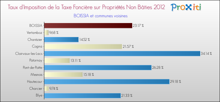 Taux d'imposition de la taxe foncière sur les immeubles et terrains non batis 2012 pour BOISSIA et les communes proches Comparaison des taux d'imposition de la taxe foncière sur les immeubles et terrains non batis 2012 pour BOISSIA et les communes voisines