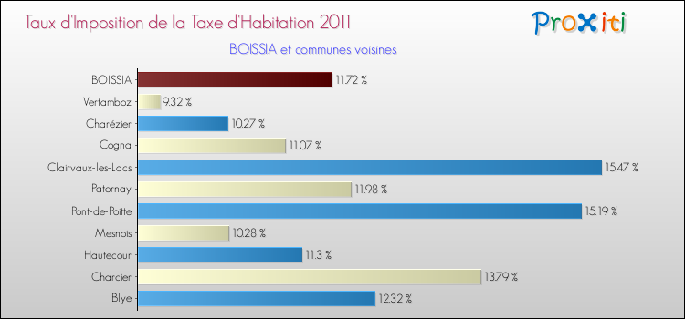Taux d'imposition de la taxe d'habitation 2011 pour BOISSIA et les communes proches Comparaison des taux d'imposition de la taxe d'habitation 2011 pour BOISSIA et les communes voisines