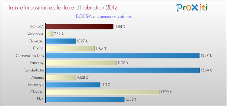 Taux d'imposition de la taxe d'habitation 2012 pour BOISSIA et les communes proches Comparaison des taux d'imposition de la taxe d'habitation 2012 pour BOISSIA et les communes voisines