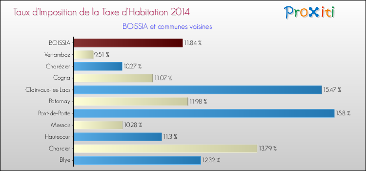 Taux d'imposition de la taxe d'habitation 2014 pour BOISSIA et les communes proches Comparaison des taux d'imposition de la taxe d'habitation 2014 pour BOISSIA et les communes voisines