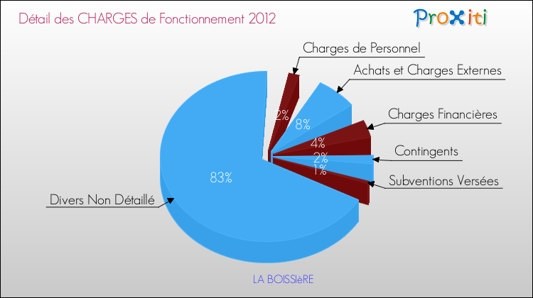 Décomposition des Charges de Fonctionnement 2012 de la commune de LA BOISSIèRE Charges de Fonctionnement 2012 pour la commune de LA BOISSIèRE