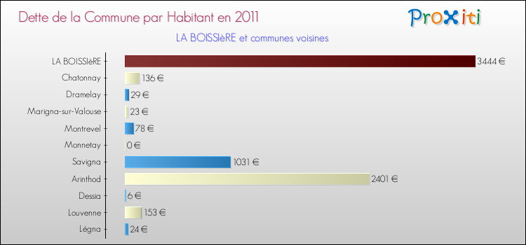 Dette par habitant de la commune en 2011 pour LA BOISSIèRE et les communes proches Comparaison de la dette par habitant de la commune en 2011 pour LA BOISSIèRE et les communes voisines