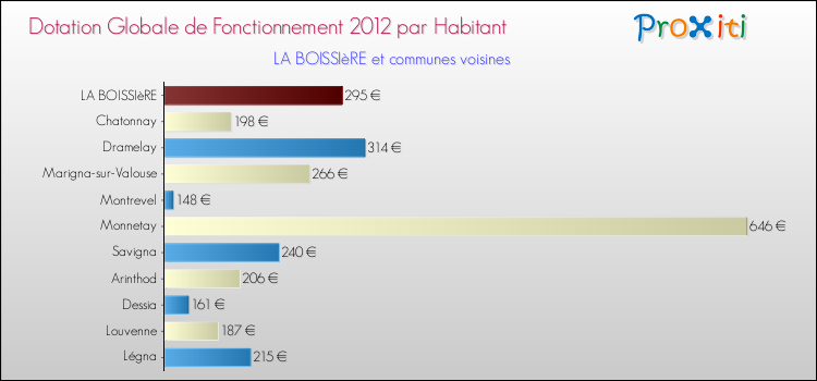 Montant des dotations globales de fonctionnement DGF par Habitant pour LA BOISSIèRE et les communes proches Comparaison des des dotations globales de fonctionnement DGF par habitant pour LA BOISSIèRE et les communes voisines