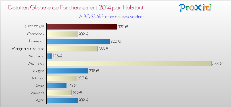 Montant des dotations globales de fonctionnement DGF par Habitant pour LA BOISSIèRE et les communes proches en 2014. Comparaison des des dotations globales de fonctionnement DGF par habitant pour LA BOISSIèRE et les communes voisines en 2014.