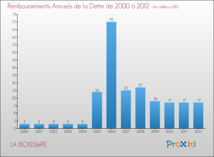 Evolution de l'annuité de la dette pour la commune de LA BOISSIèRE de 2000 à 2012 Annuités de la dette pour LA BOISSIèRE de 2000 à 2012