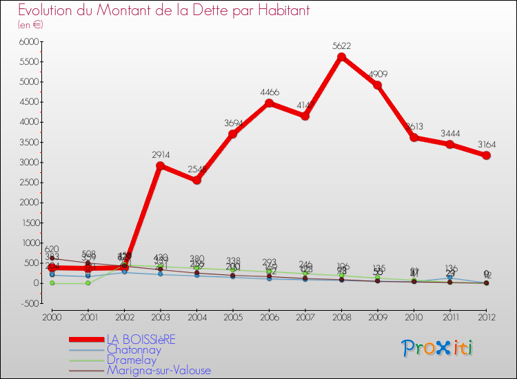 Evolution de la dette par habitant pour la commune de LA BOISSIèRE et les communes proches de 2000 à 2012 Comparaison de la dette par habitant pour LA BOISSIèRE et les communes voisines de 2000 à 2012