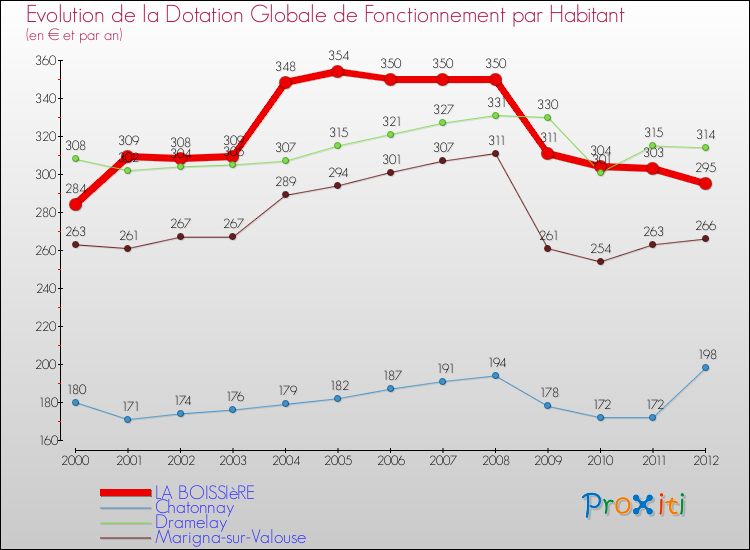 Evolution et montant de la dotation globale de fonctionnement par Habitant pour LA BOISSIèRE et les communes proches Comparaison des dotations globales de fonctionnement par habitant pour LA BOISSIèRE et les communes voisines
