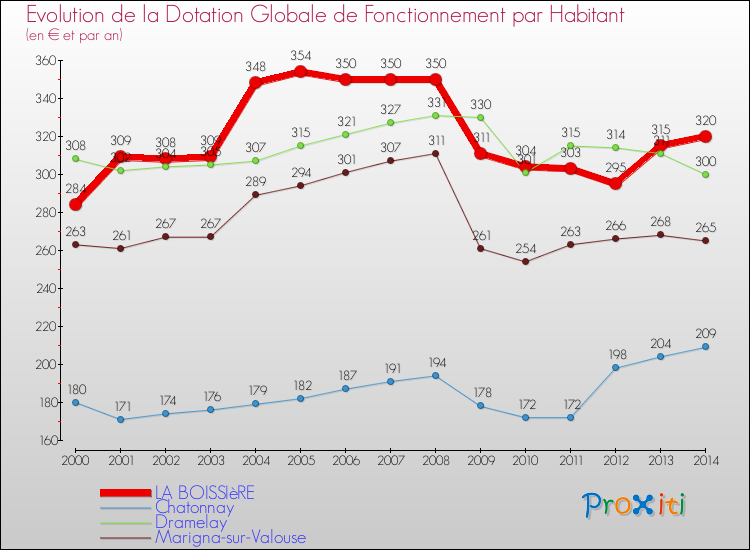 Evolution et montant de la dotation globale de fonctionnement par Habitant pour LA BOISSIèRE et les communes proches de 2000 à 2014. Comparaison des dotations globales de fonctionnement par habitant pour LA BOISSIèRE et les communes voisines de 2000 à 2014.