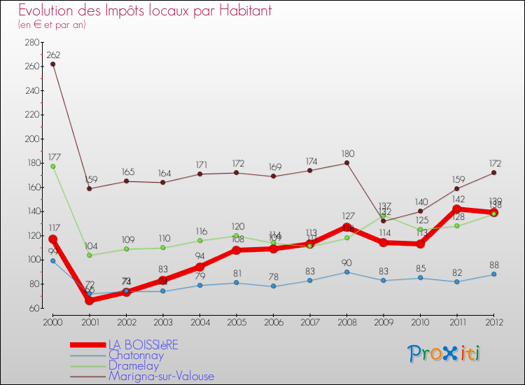 Evolution et montant des impôts locaux par Habitant pour LA BOISSIèRE et les communes proches Comparaison des impôts locaux par habitant pour LA BOISSIèRE et les communes voisines