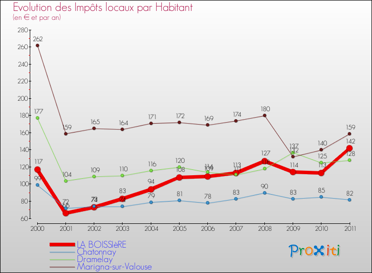Evolution et montant des impôts locaux par Habitant pour LA BOISSIèRE et les communes proches Comparaison des impôts locaux par habitant pour LA BOISSIèRE et les communes voisines