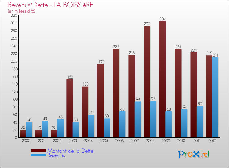 Evolution comparée de la dette et des revenus pour la commune de LA BOISSIèRE de 2000 à 2012 Comparaison de la dette et des revenus pour LA BOISSIèRE de 2000 à 2012