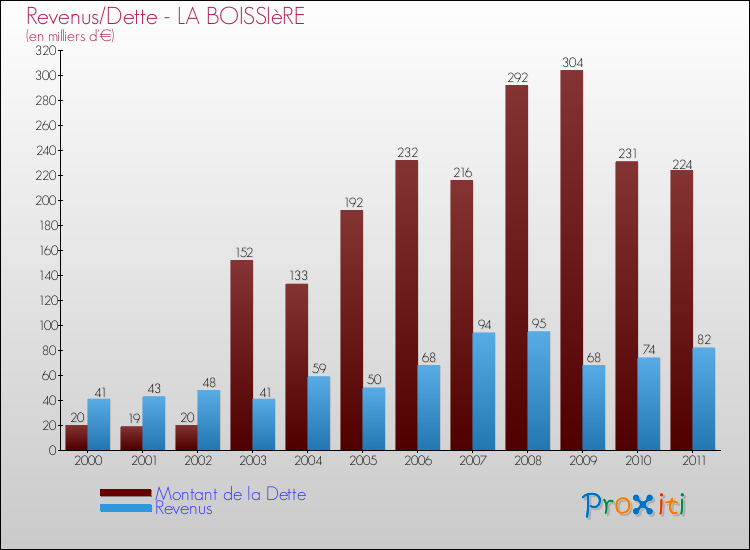 Evolution comparée de la dette et des revenus pour la commune de LA BOISSIèRE de 2000 à 2011 Comparaison de la dette et des revenus pour LA BOISSIèRE de 2000 à 2011