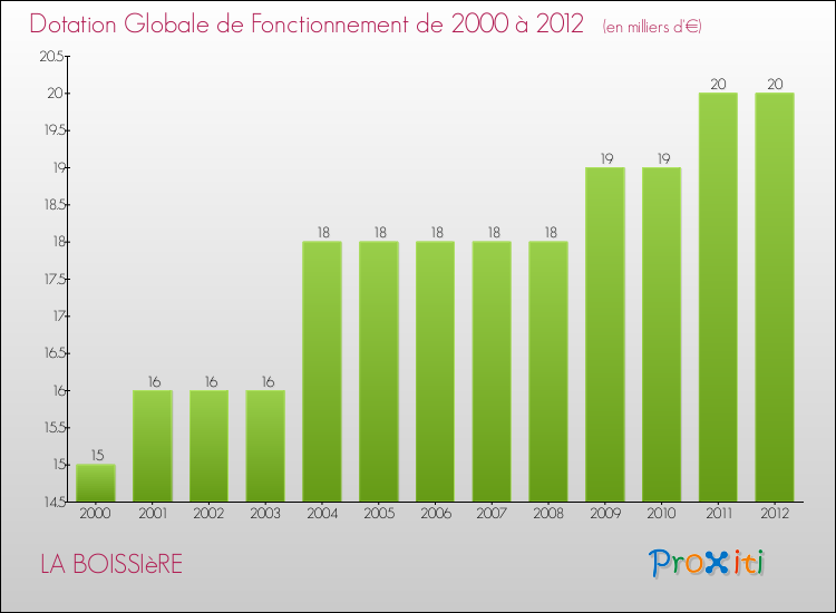 Evolution du montant de la Dotation Globale de Fonctionnement pour la commune de LA BOISSIèRE de 2000 à 2012 Evolution du montant de la Dotation Globale de Fonctionnement pour LA BOISSIèRE de 2000 à 2012