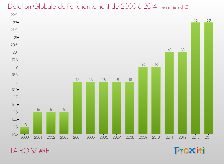Evolution du montant de la Dotation Globale de Fonctionnement pour la commune de LA BOISSIèRE de 2000 à 2014 Evolution du montant de la Dotation Globale de Fonctionnement pour LA BOISSIèRE de 2000 à 2014