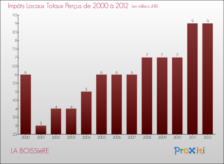 Evolution des Impôts Locaux pour la commune de LA BOISSIèRE de 2000 à 2012 Evolution des Impôts Locaux pour LA BOISSIèRE de 2000 à 2012