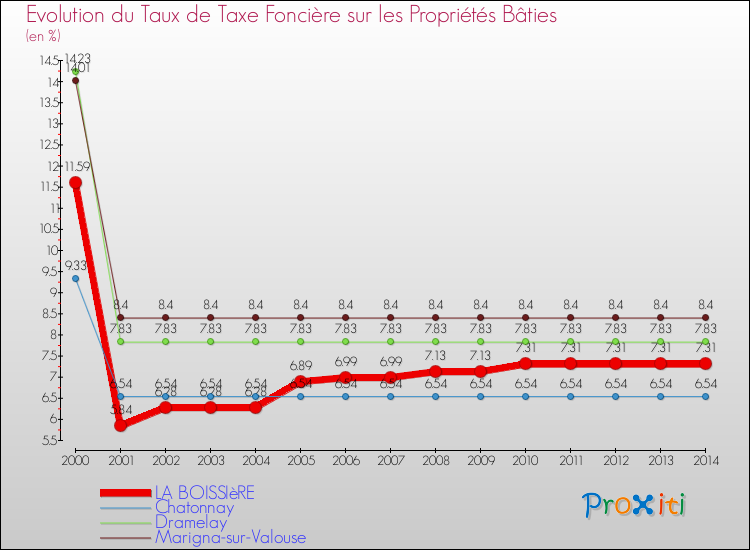 Evolution du taux de la taxe foncière sur le bati pour LA BOISSIèRE et les communes proches de 2000 à 2014 Comparaison des taux de taxe foncière sur le bati pour LA BOISSIèRE et les communes voisines de 2000 à 2014