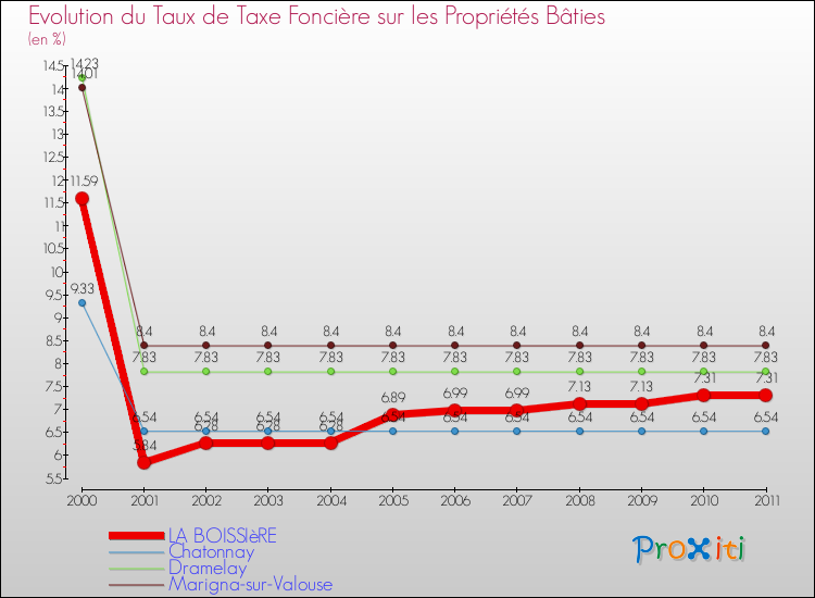 Evolution du taux de la taxe foncière sur le bati pour LA BOISSIèRE et les communes proches Comparaison des taux de taxe foncière sur le bati pour LA BOISSIèRE et les communes voisines