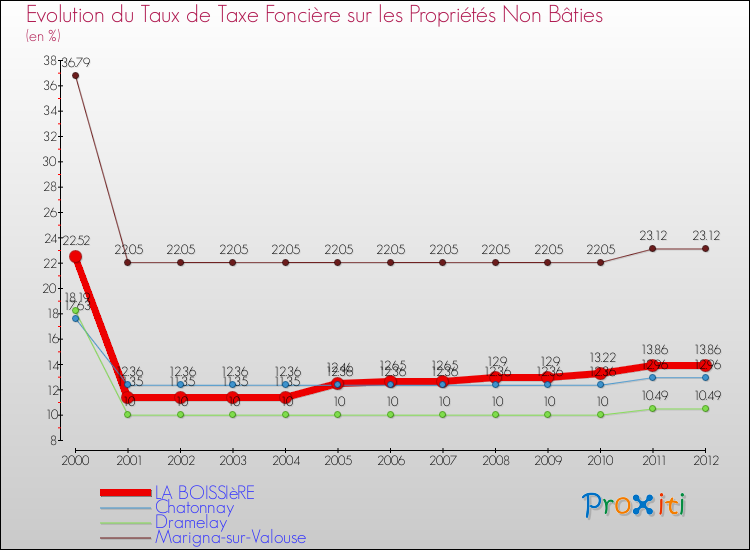 Evolution du taux de la taxe foncière sur les immeubles et terrains non batis pour LA BOISSIèRE et les communes proches de 2000 à 2012 Comparaison des taux de la taxe foncière sur les immeubles et terrains non batis pour LA BOISSIèRE et les communes voisines de 2000 à 2012