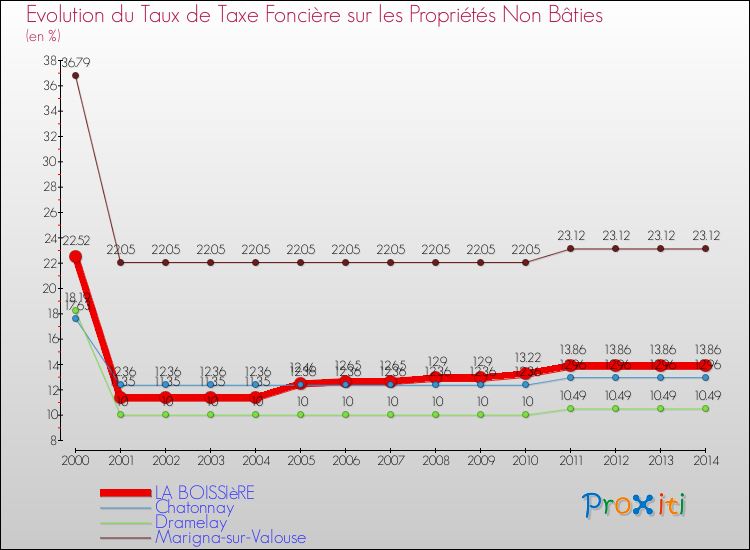 Evolution du taux de la taxe foncière sur les immeubles et terrains non batis pour LA BOISSIèRE et les communes proches de 2000 à 2014 Comparaison des taux de la taxe foncière sur les immeubles et terrains non batis pour LA BOISSIèRE et les communes voisines de 2000 à 2014