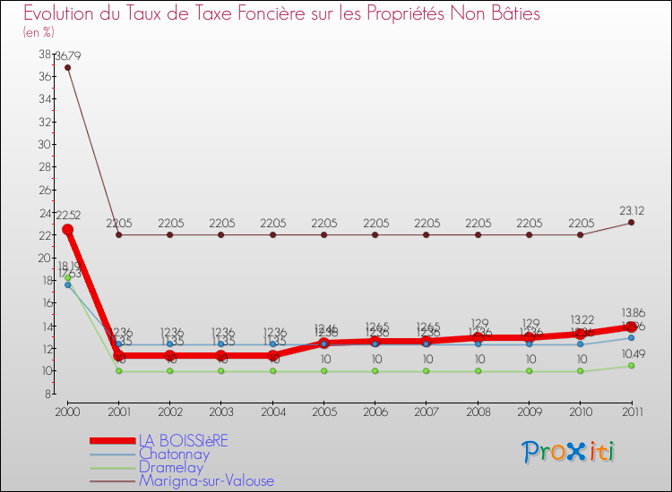 Evolution du taux de la taxe foncière sur les immeubles et terrains non batis pour LA BOISSIèRE et les communes proches Comparaison des taux de la taxe foncière sur les immeubles et terrains non batis pour LA BOISSIèRE et les communes voisines