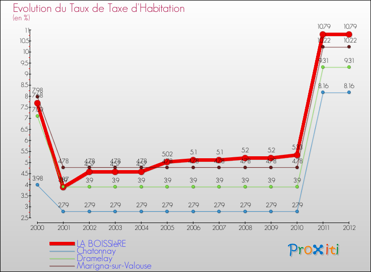 Evolution du taux de la taxe d'habitation pour LA BOISSIèRE et les communes proches Comparaison des taux de la taxe d'habitation pour LA BOISSIèRE et les communes voisines