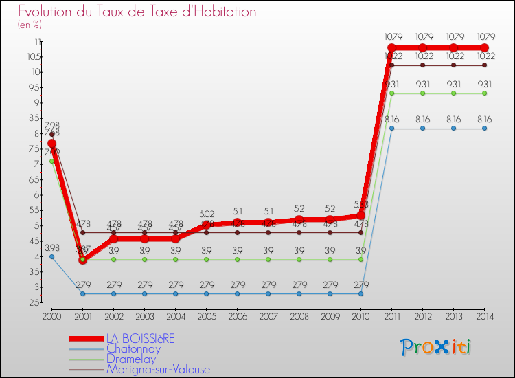 Evolution du taux de la taxe d'habitation pour LA BOISSIèRE et les communes proches de 2000 à 2014 Comparaison des taux de la taxe d'habitation pour LA BOISSIèRE et les communes voisines de 2000 à 2014
